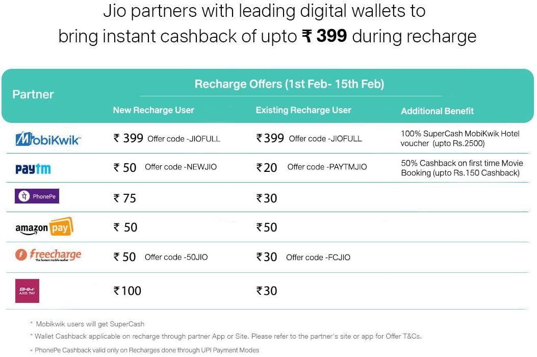 JIO Recharge Cashback Offers In February/March Upto Rs 2200 (Instantly)